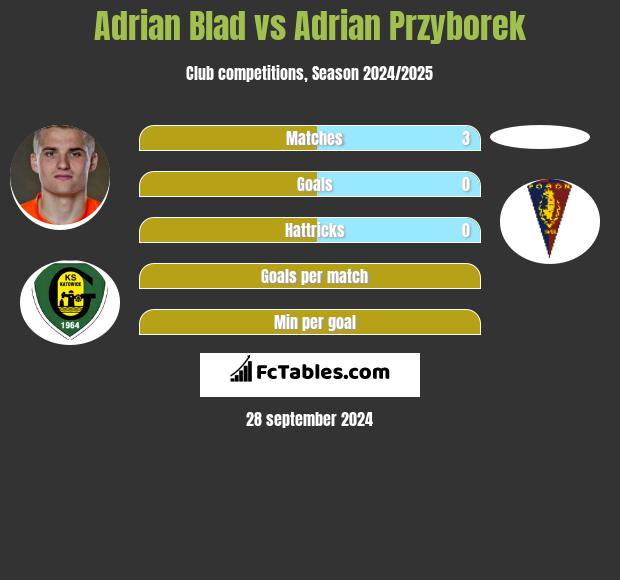 Adrian Blad vs Adrian Przyborek h2h player stats