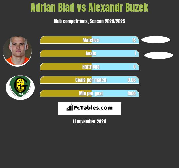 Adrian Blad vs Alexandr Buzek h2h player stats