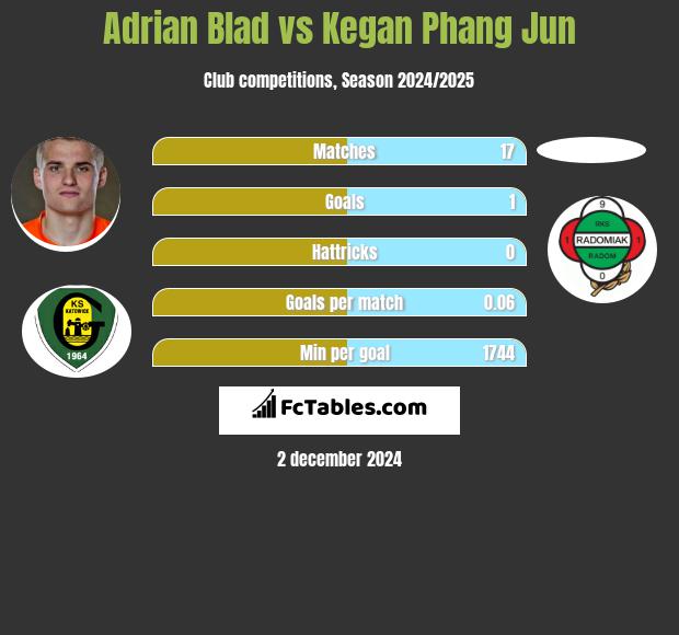 Adrian Blad vs Kegan Phang Jun h2h player stats