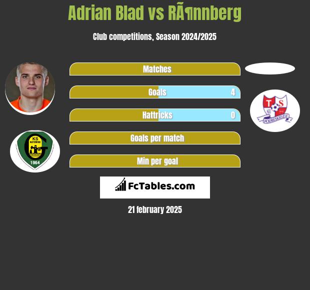 Adrian Błąd vs RÃ¶nnberg h2h player stats