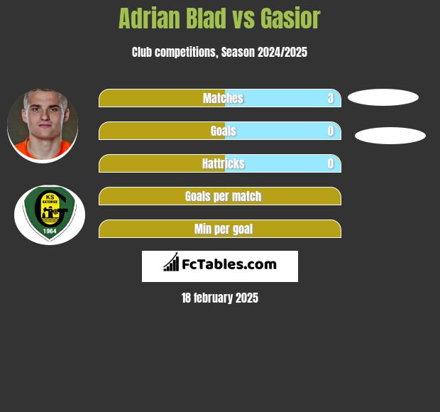 Adrian Blad vs Gasior h2h player stats