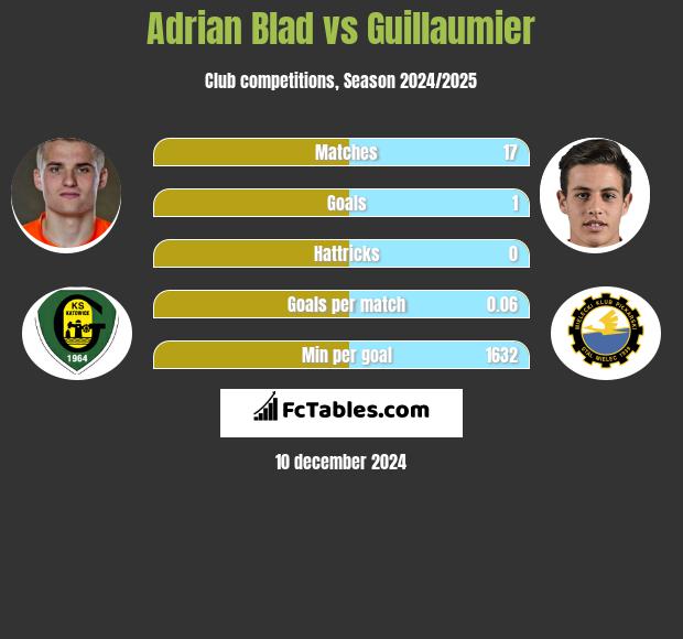 Adrian Błąd vs Guillaumier h2h player stats