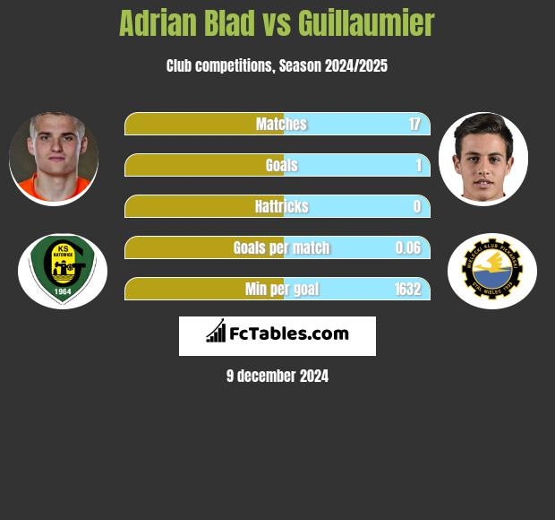 Adrian Blad vs Guillaumier h2h player stats