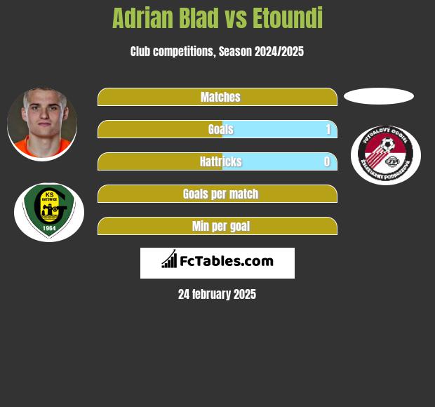 Adrian Błąd vs Etoundi h2h player stats