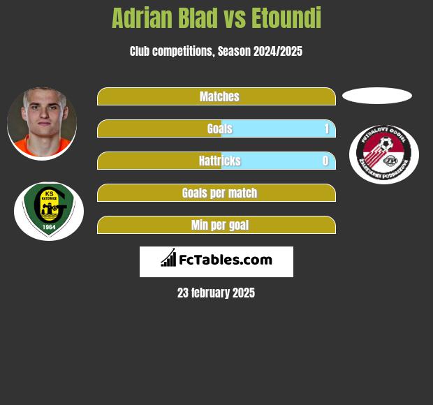 Adrian Blad vs Etoundi h2h player stats