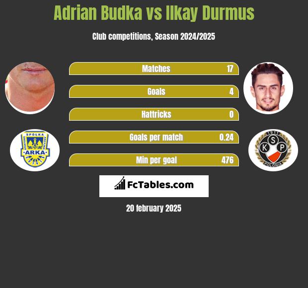 Adrian Budka vs Ilkay Durmus h2h player stats