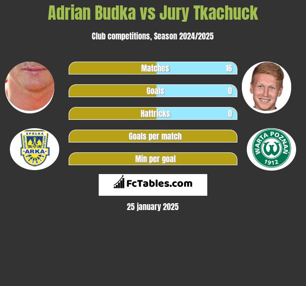 Adrian Budka vs Jury Tkachuck h2h player stats