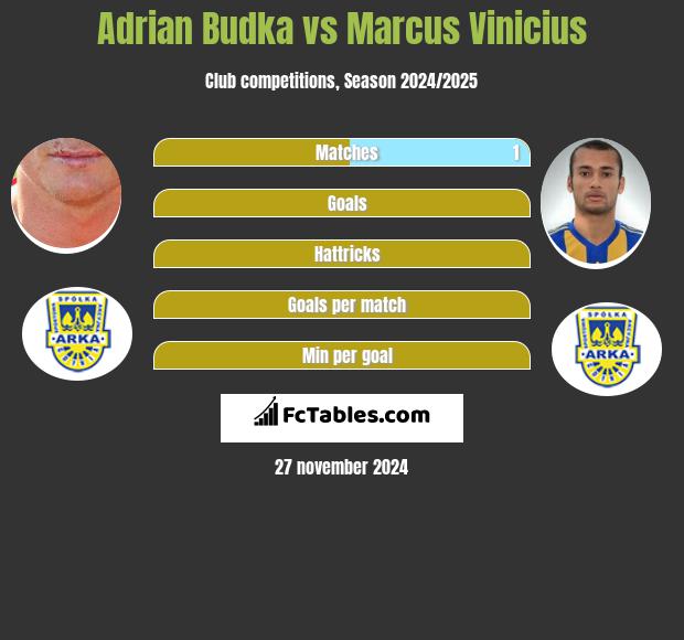 Adrian Budka vs Marcus Vinicius h2h player stats