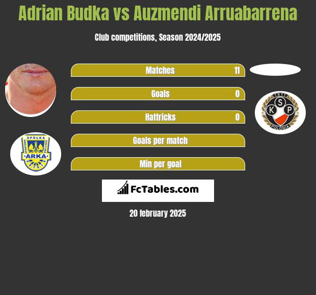 Adrian Budka vs Auzmendi Arruabarrena h2h player stats