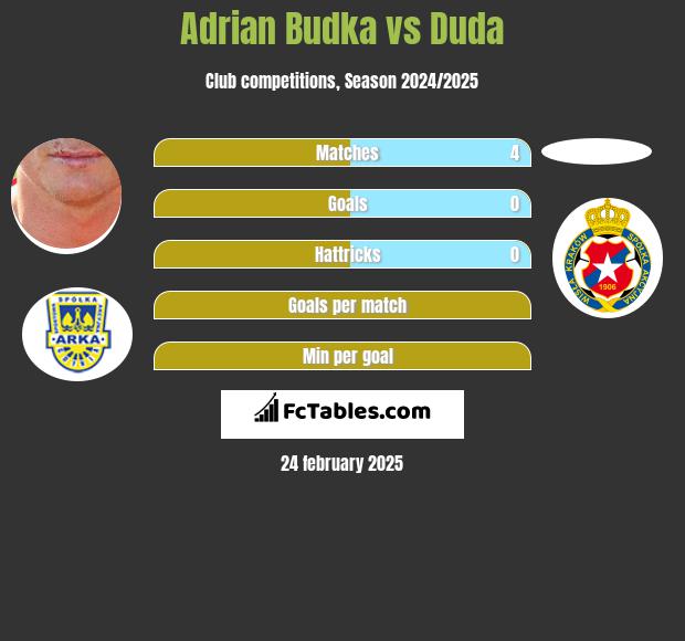 Adrian Budka vs Duda h2h player stats