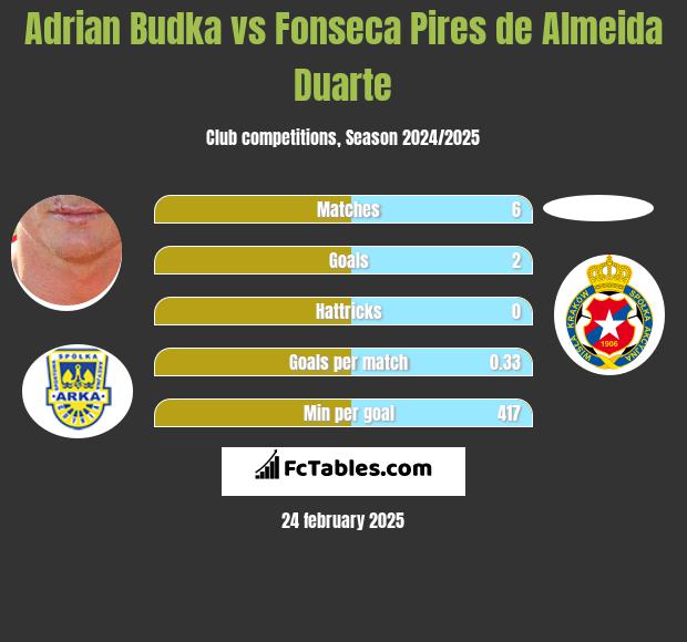 Adrian Budka vs Fonseca Pires de Almeida Duarte h2h player stats