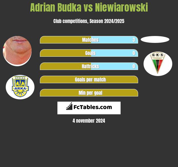 Adrian Budka vs Niewiarowski h2h player stats