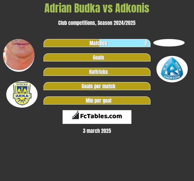 Adrian Budka vs Adkonis h2h player stats