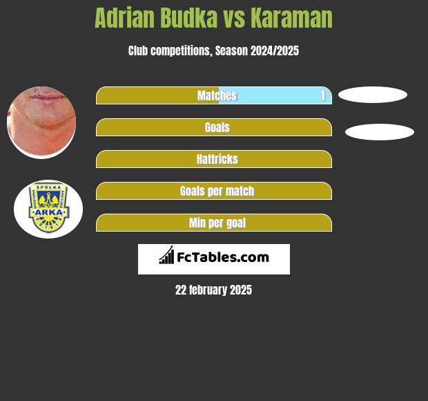 Adrian Budka vs Karaman h2h player stats