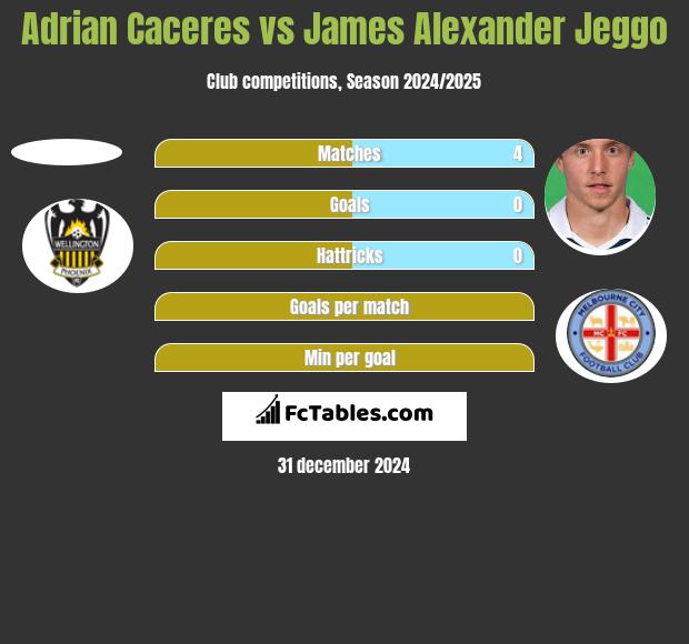 Adrian Caceres vs James Alexander Jeggo h2h player stats