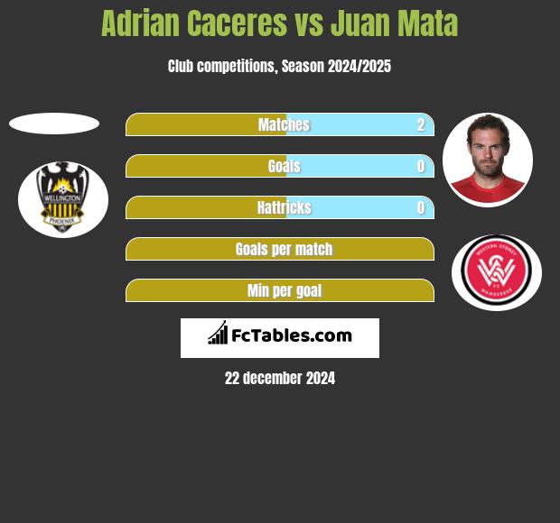 Adrian Caceres vs Juan Mata h2h player stats