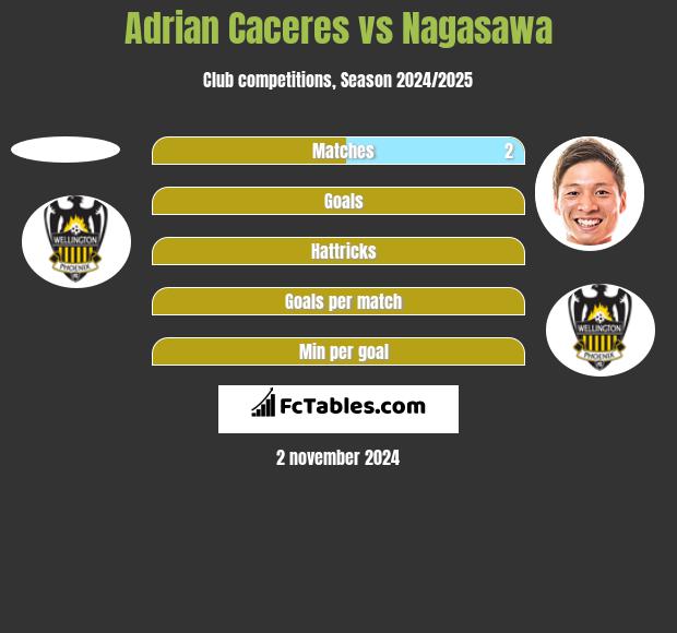 Adrian Caceres vs Nagasawa h2h player stats