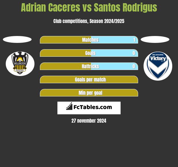 Adrian Caceres vs Santos Rodrigus h2h player stats