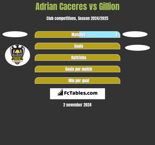 Adrian Caceres vs Gillion h2h player stats