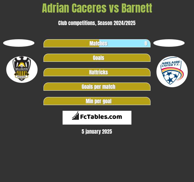 Adrian Caceres vs Barnett h2h player stats