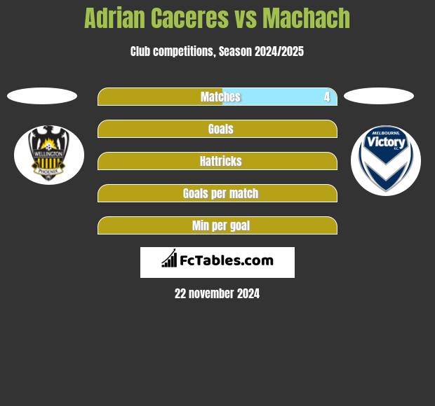 Adrian Caceres vs Machach h2h player stats