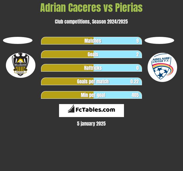 Adrian Caceres vs Pierias h2h player stats