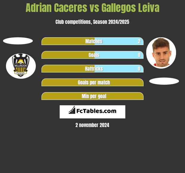 Adrian Caceres vs Gallegos Leiva h2h player stats