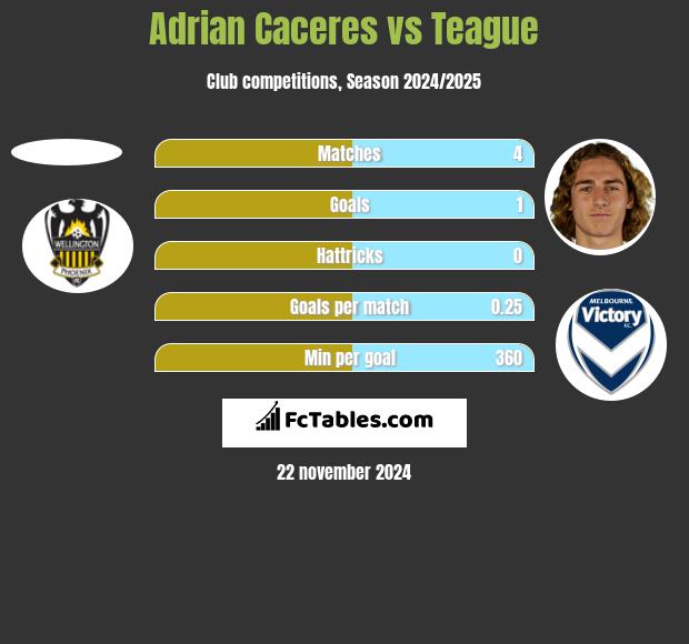 Adrian Caceres vs Teague h2h player stats