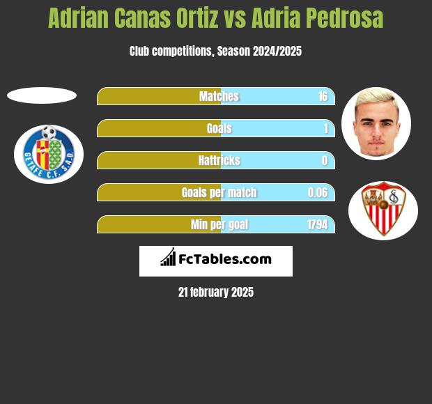 Adrian Canas Ortiz vs Adria Pedrosa h2h player stats