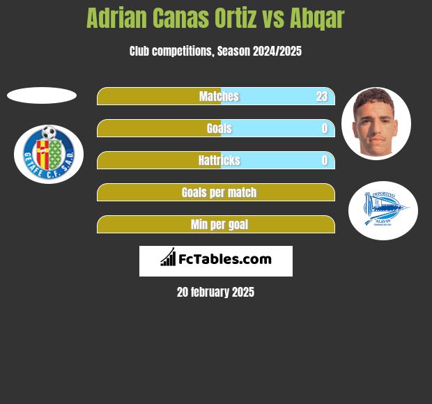 Adrian Canas Ortiz vs Abqar h2h player stats