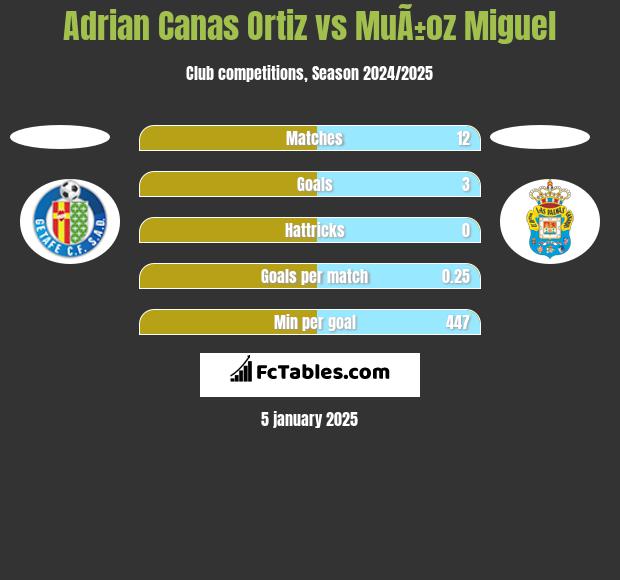 Adrian Canas Ortiz vs MuÃ±oz Miguel h2h player stats