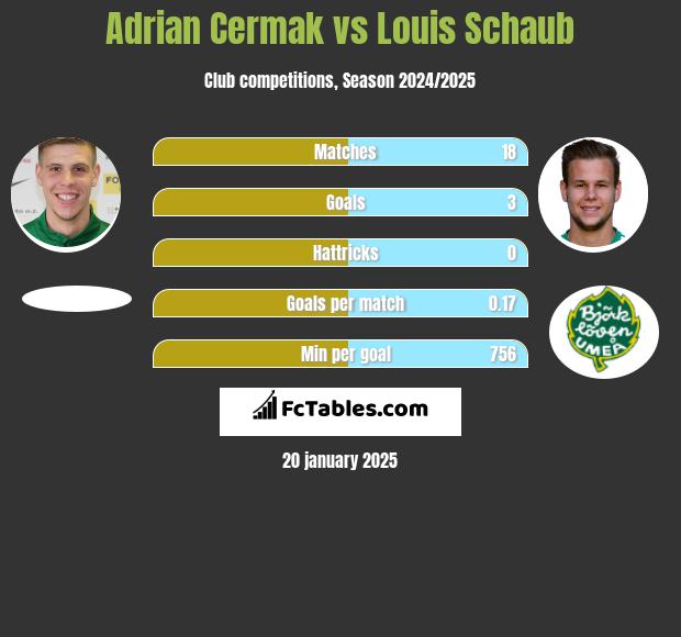 Adrian Cermak vs Louis Schaub h2h player stats