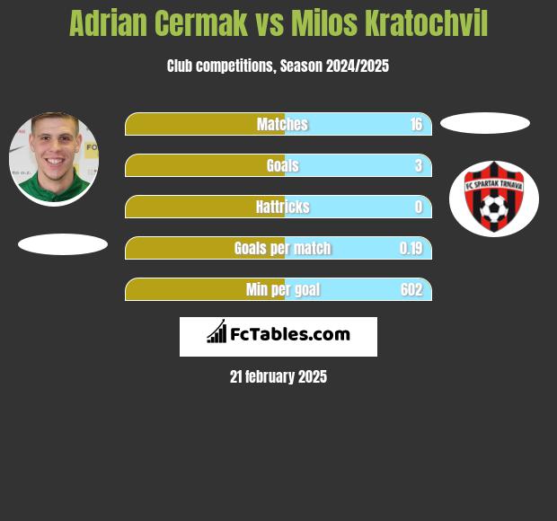 Adrian Cermak vs Milos Kratochvil h2h player stats