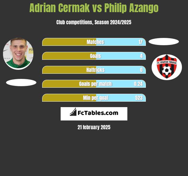 Adrian Cermak vs Philip Azango h2h player stats