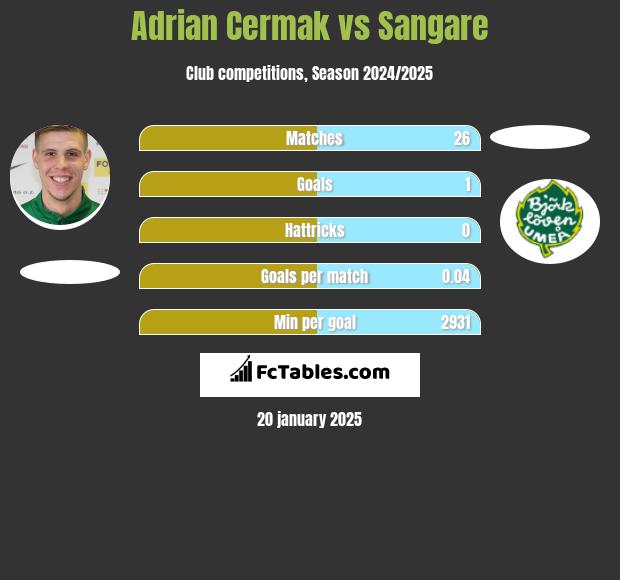 Adrian Cermak vs Sangare h2h player stats