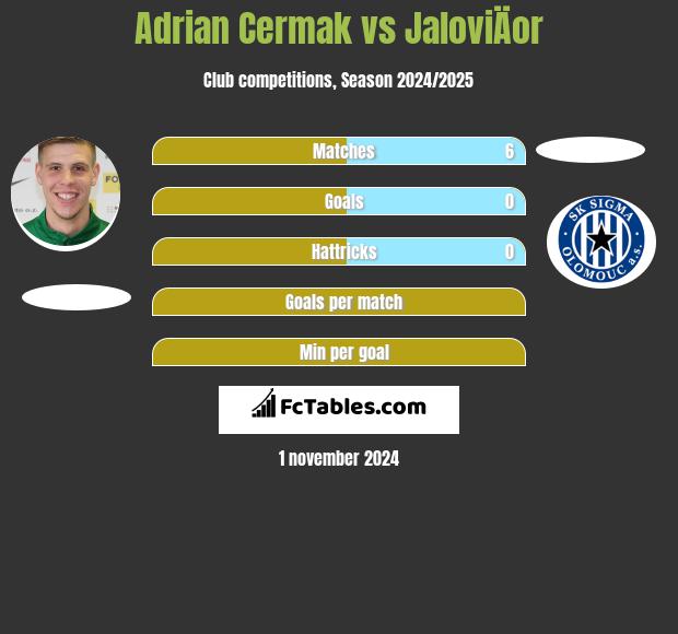 Adrian Cermak vs JaloviÄor h2h player stats