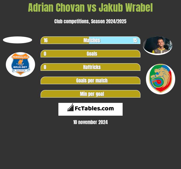 Adrian Chovan vs Jakub Wrąbel h2h player stats