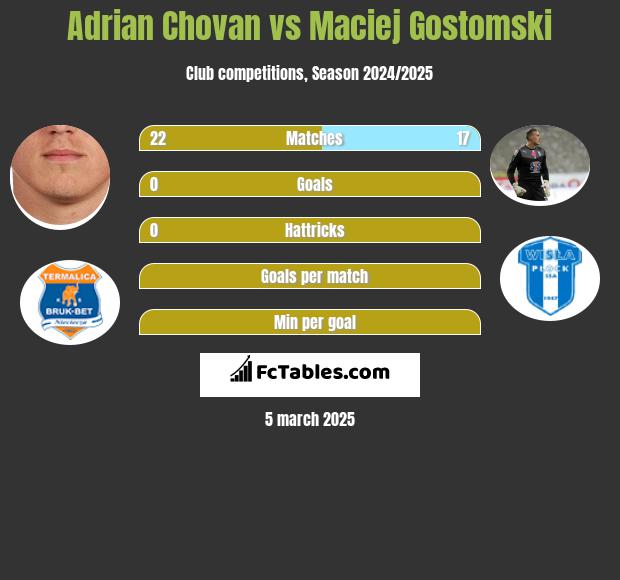 Adrian Chovan vs Maciej Gostomski h2h player stats