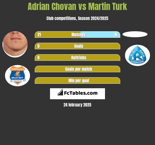 Adrian Chovan vs Martin Turk h2h player stats