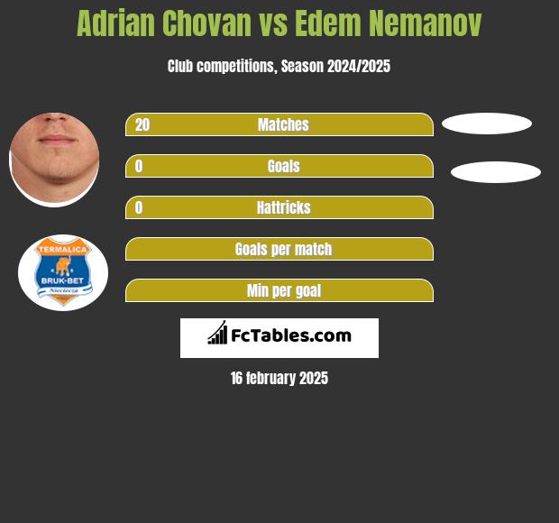 Adrian Chovan vs Edem Nemanov h2h player stats