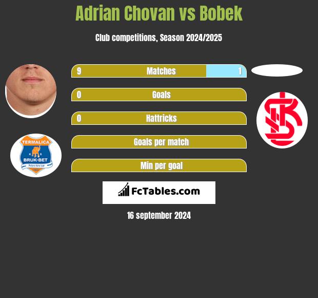 Adrian Chovan vs Bobek h2h player stats