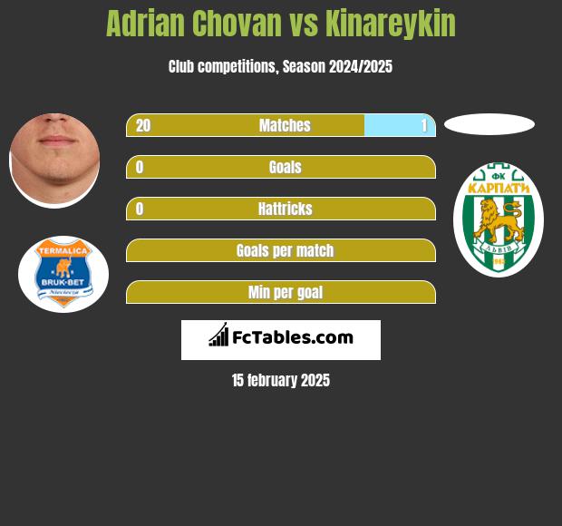 Adrian Chovan vs Kinareykin h2h player stats