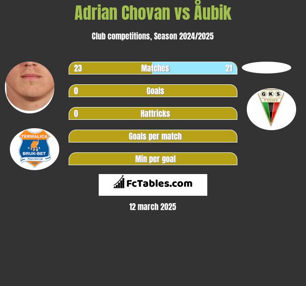 Adrian Chovan vs Åubik h2h player stats