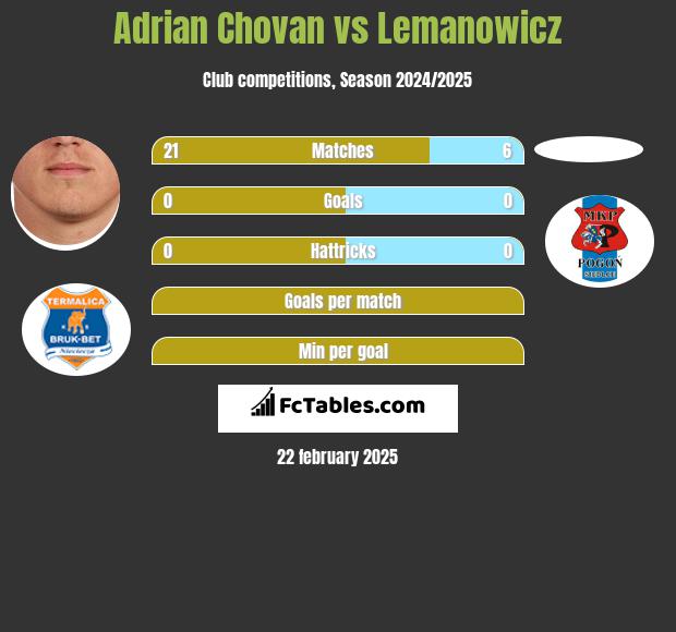 Adrian Chovan vs Lemanowicz h2h player stats