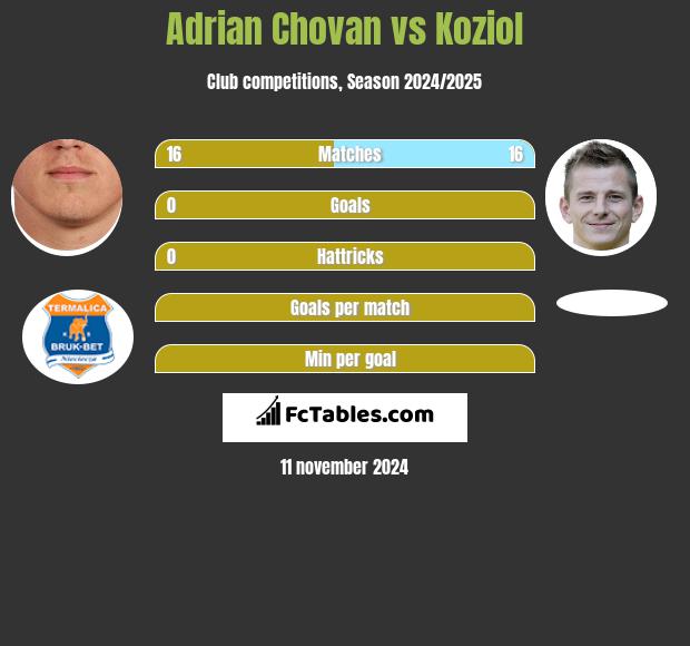 Adrian Chovan vs Koziol h2h player stats