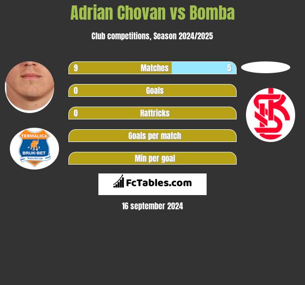 Adrian Chovan vs Bomba h2h player stats