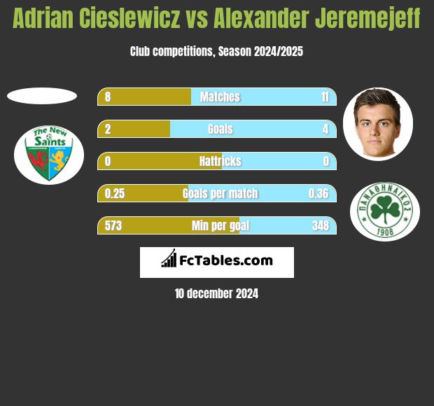 Adrian Cieślewicz vs Alexander Jeremejeff h2h player stats