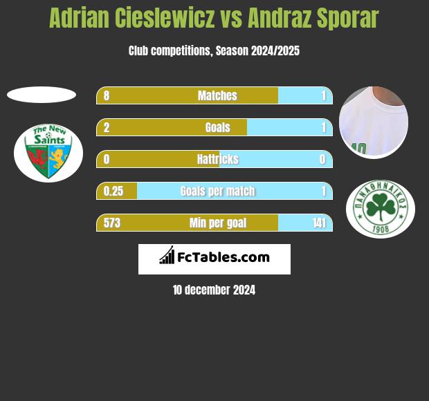 Adrian Cieślewicz vs Andraz Sporar h2h player stats