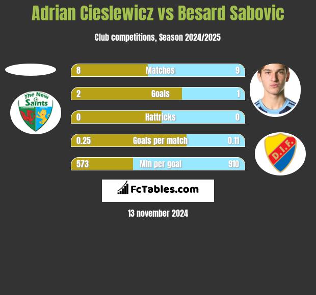 Adrian Cieslewicz vs Besard Sabovic h2h player stats