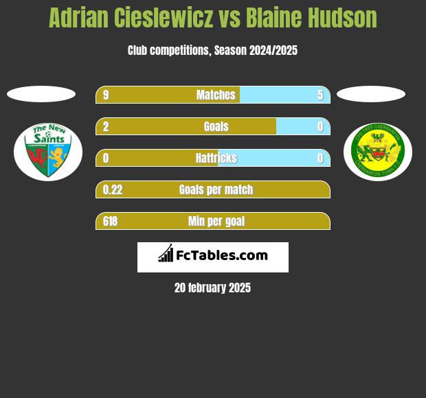 Adrian Cieślewicz vs Blaine Hudson h2h player stats